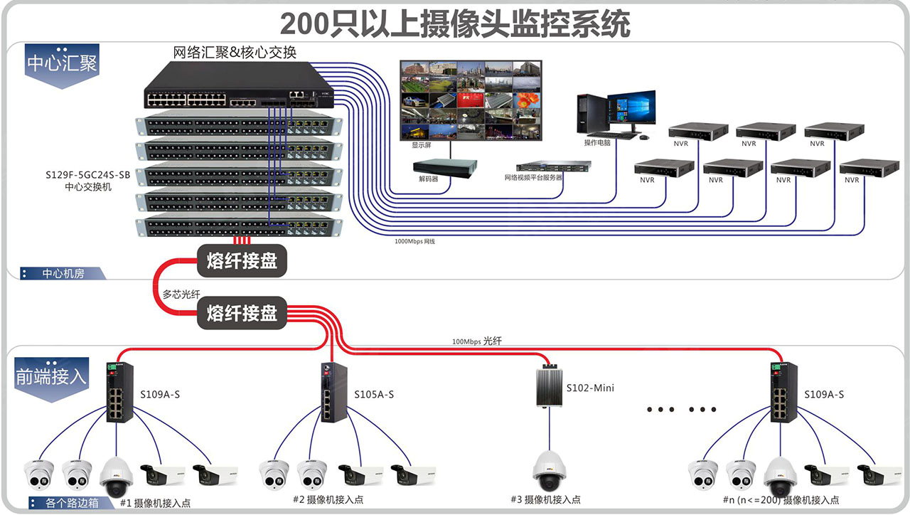 中小型网络系统解决方案