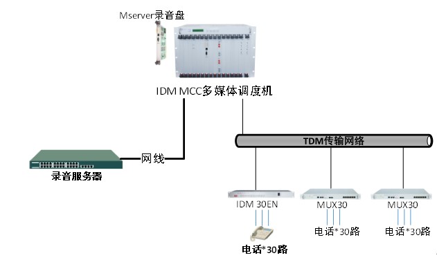 IDM E1多路录音系统