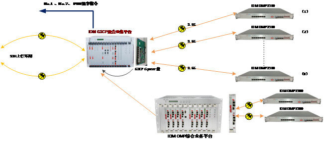IDM OMP3500综合业务光纤传输设备