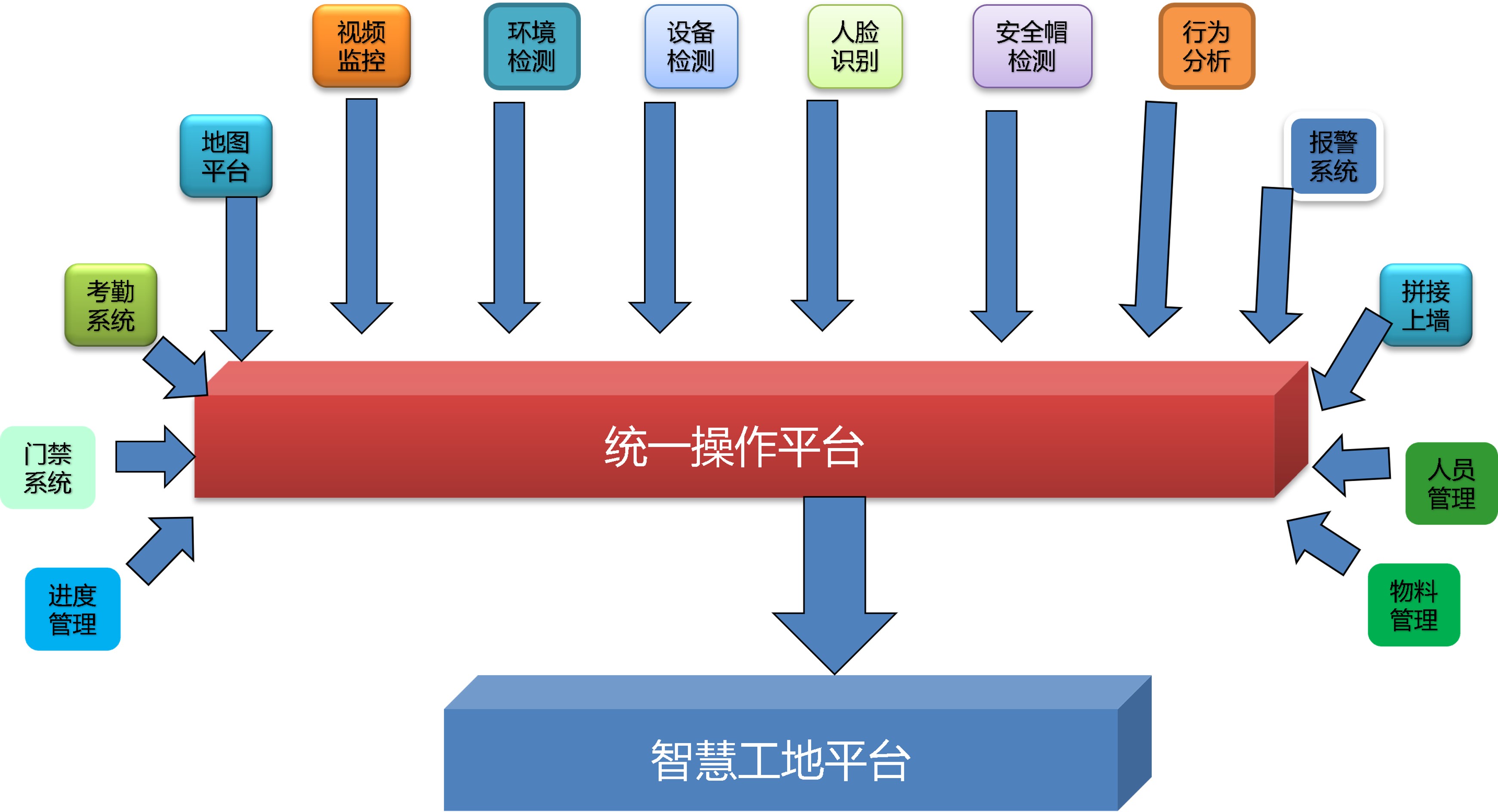 IDM 智慧工地系统平台