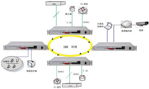 IDM MSTP155-63 SDH多业务传输平台