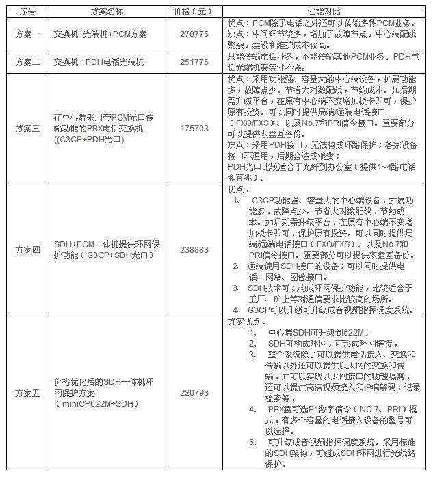 光纤工厂全光纤环网保护电话通信交换接入方案