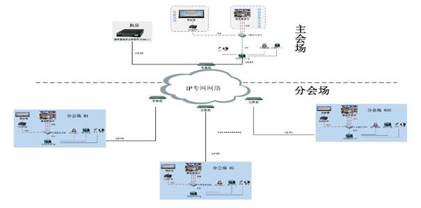 IP多媒体音视频调度机