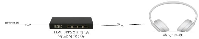 IDM 固定电话转无线WIFI/蓝牙耳麦设备
