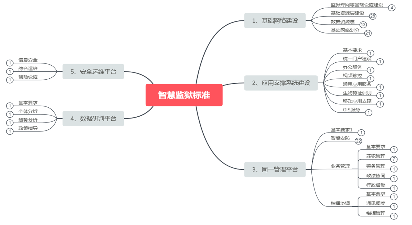 智慧监狱解决方案