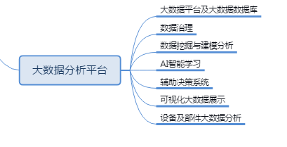 GIS平台中的固定资产物联网大数据管理系统