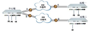 IDM STM1/GE宽带EOS网桥转换设备