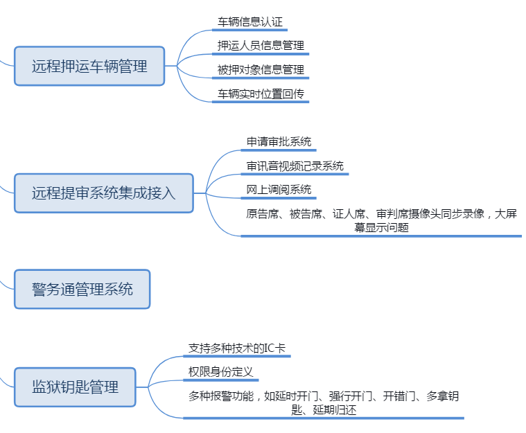 监狱安防物联网