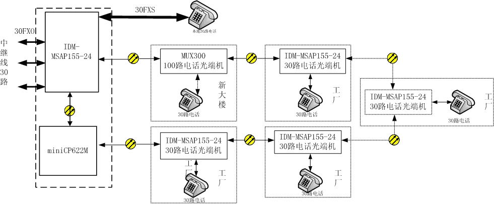 光纤工厂全光纤环网保护电话通信交换接入方案