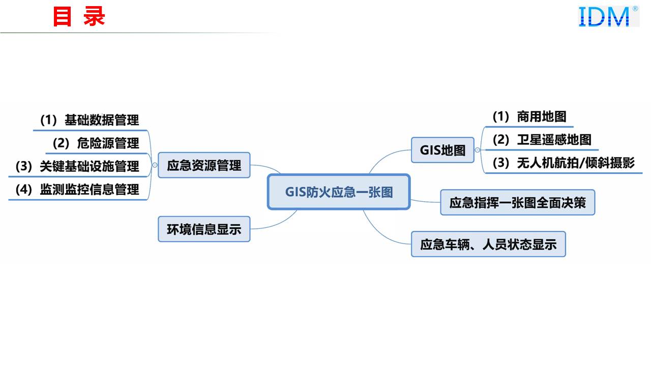 GIS防火应急一张图