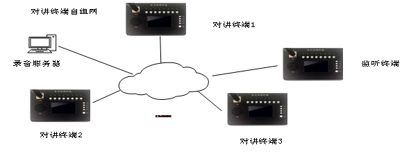 网络报警对讲物联网终端