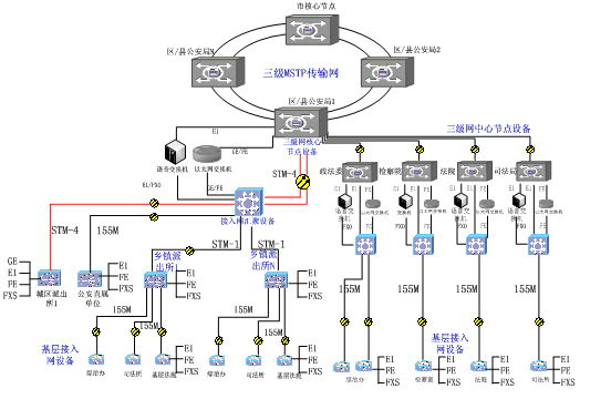 瑞光极远MSTP光传输设备在政法接入网中的应用方案
