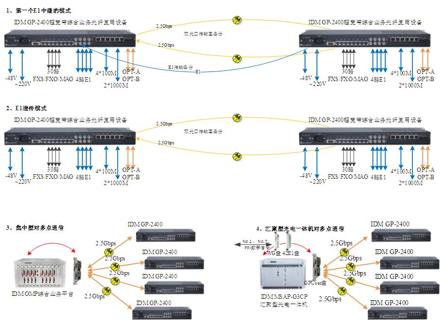 IDM OMP2400-30E超宽带综合业务光纤复用设备