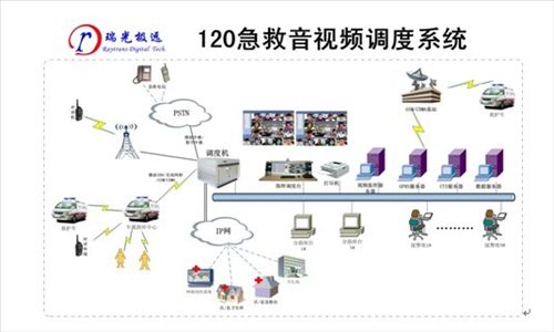 120医疗急救指挥调度系统