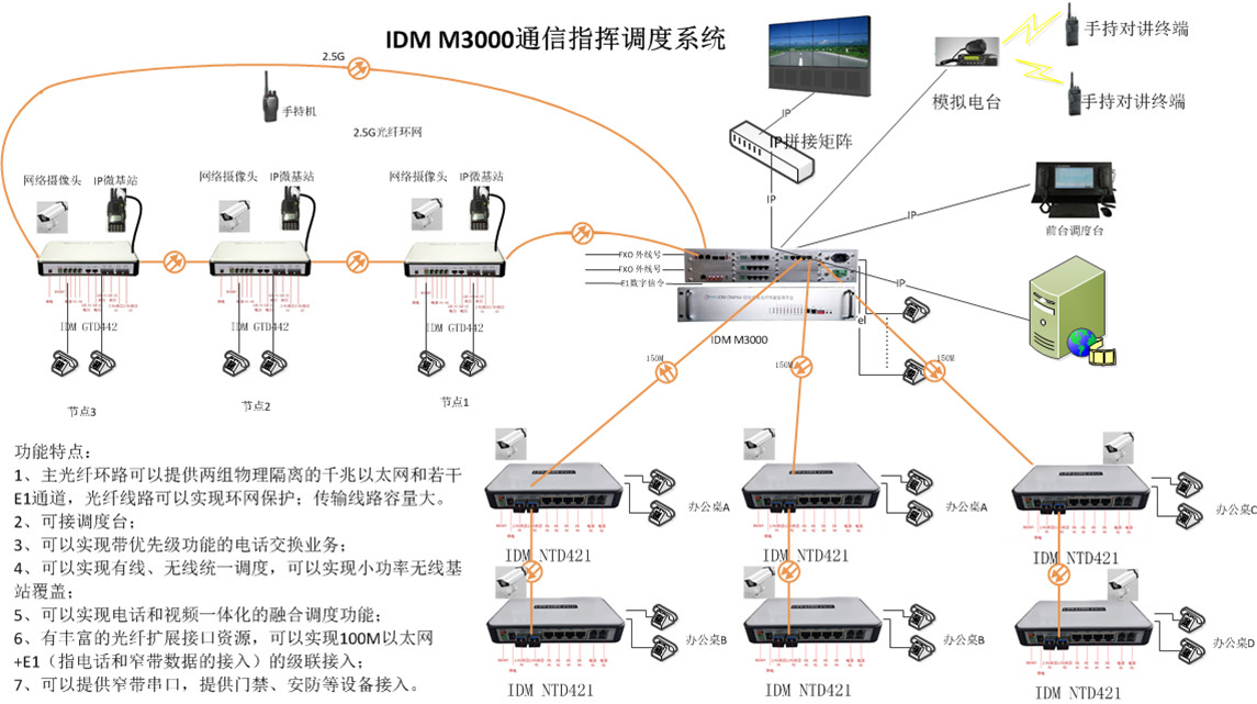 IDM M3000通信指挥调度系统