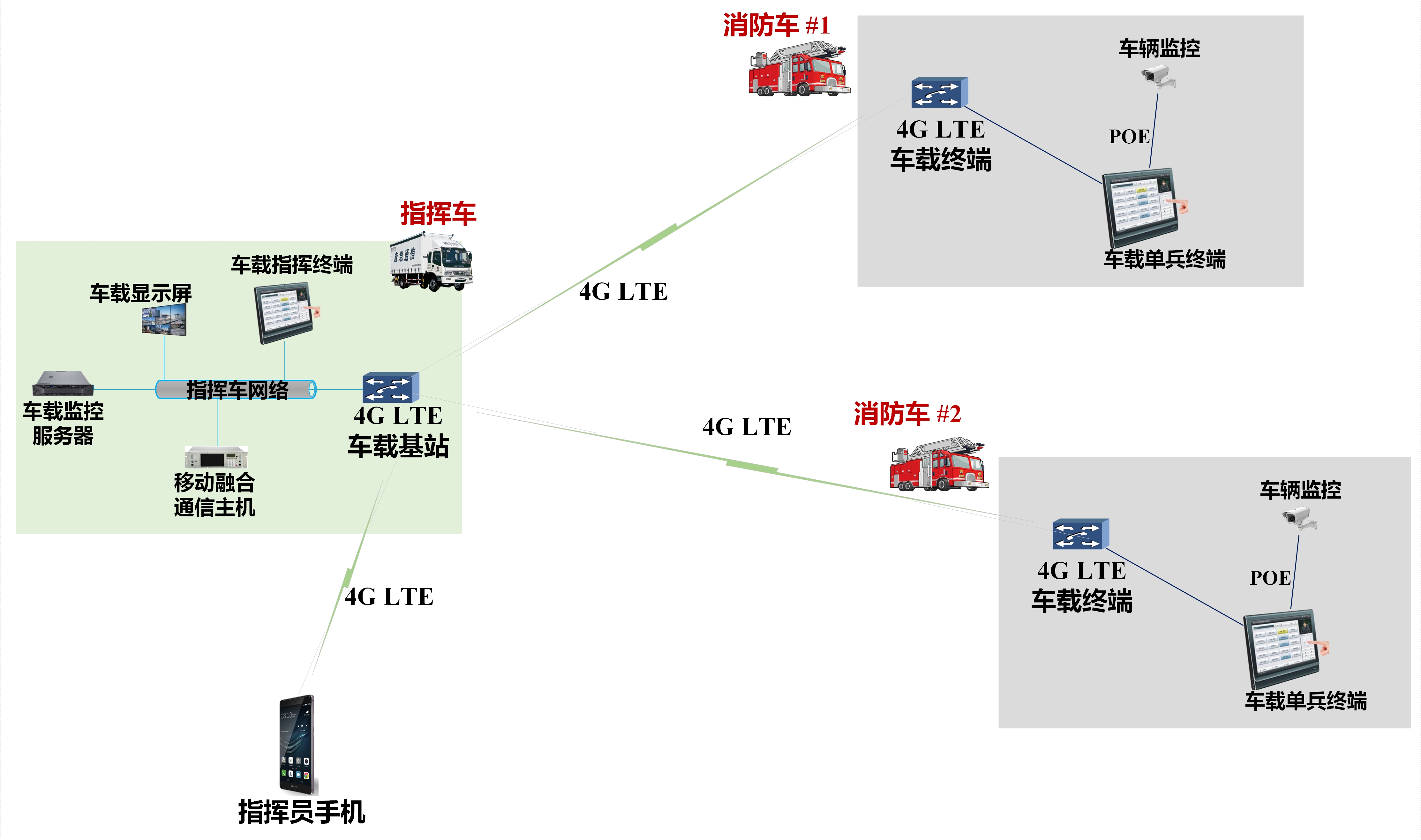 IDM 消防车移动融合通信系统