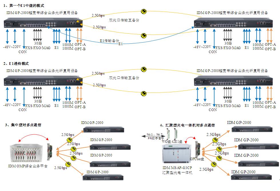 IDM GP2000-30E超宽带综合业务光纤复用设备 30路电话 2路千兆网 4E1