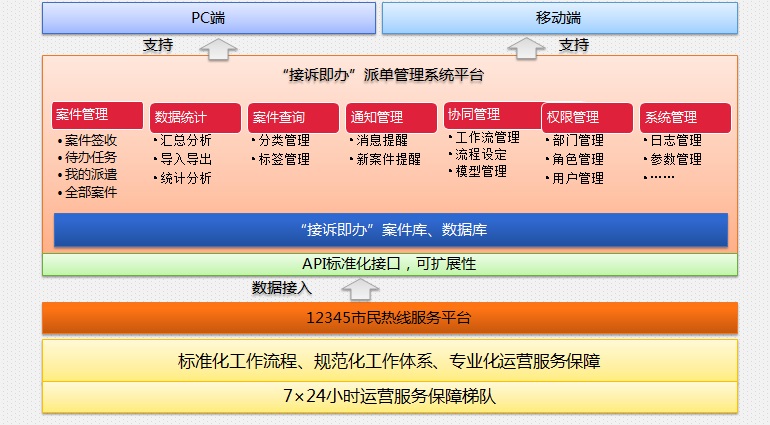 接诉即办派单管理系统