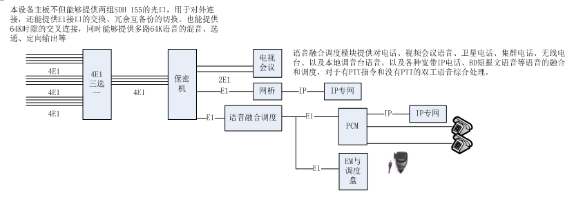 IDM MULTI1000多种传输技术互备份的综合业务复用设备