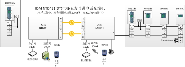 智慧电梯通信解决方案
