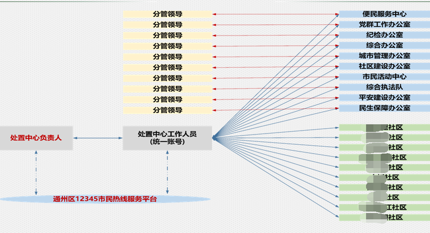 接诉即办派单管理系统