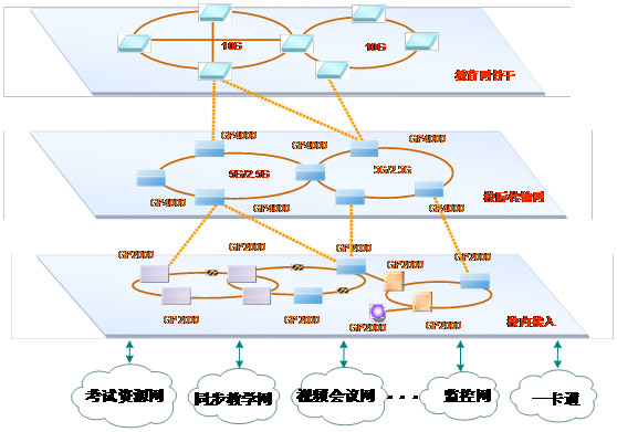 区域教育专网光纤高带宽传输系统