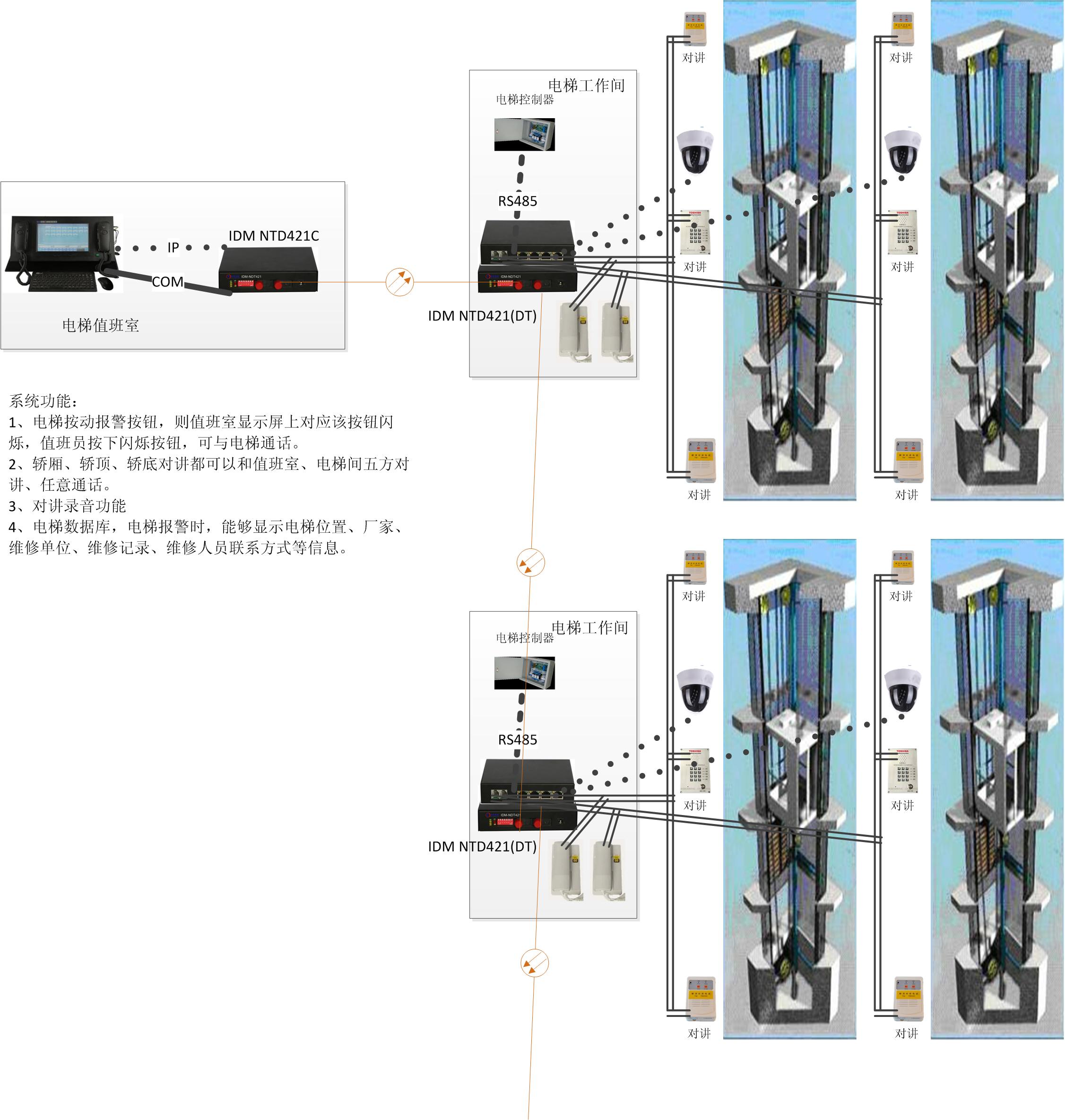 IDM NTD421(DT)电梯五方对讲电话光端机