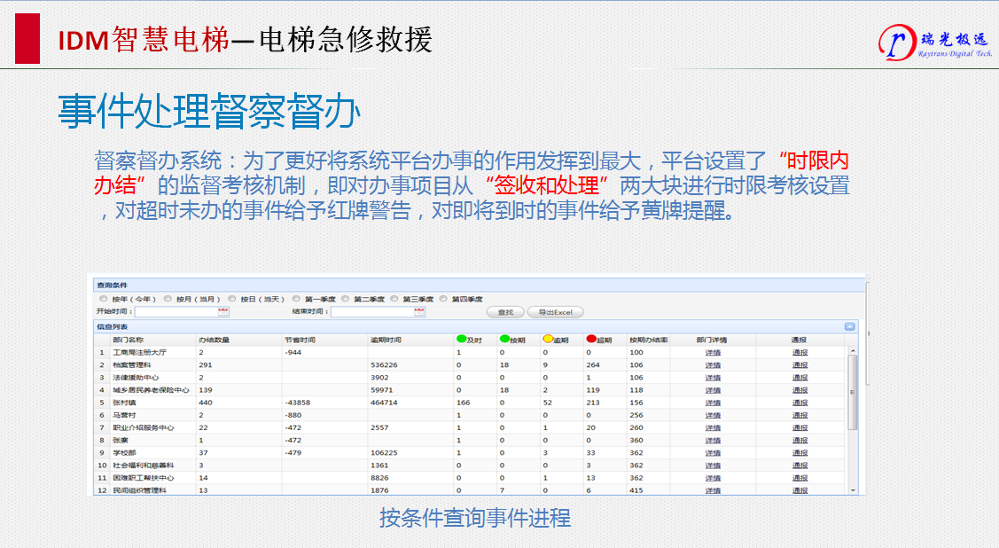 IDM 智慧电梯管理（三）
