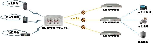 IDM OMP3500综合业务光纤传输设备