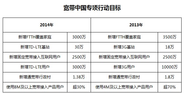 宽带中国2014专项行动缩减FTTH目标:中国移动或成助力