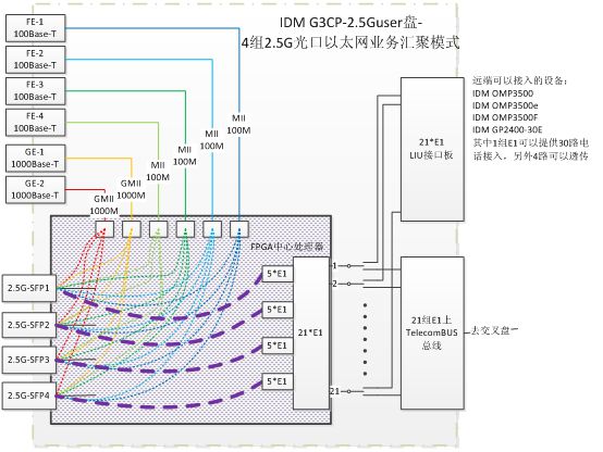 4、中间节点上的汇聚盘(汇聚设备)IDM GP-MPconv盘
