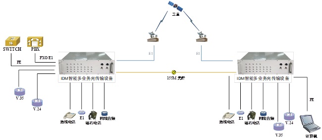 IDM MTP-155智能多业务光传输设备