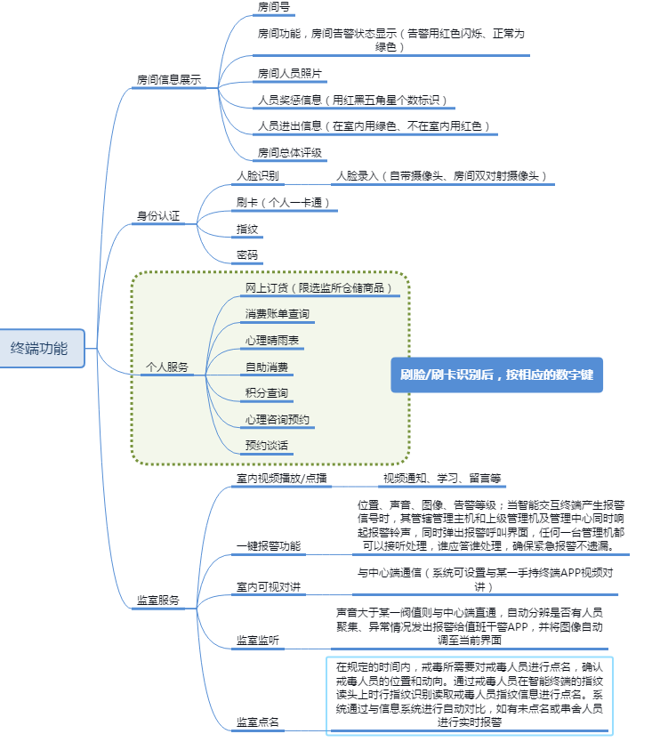 戒毒管理系统