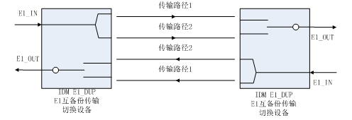 IDM E1_DUP E1无损通道互备份切换设备