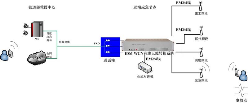 铁路应急通信有线无线转换系统网络覆盖方案