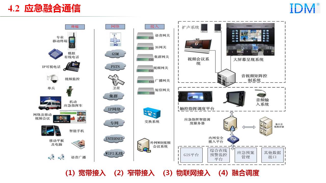 防火应急融合通信系统