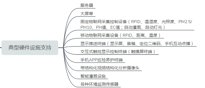 智慧园林