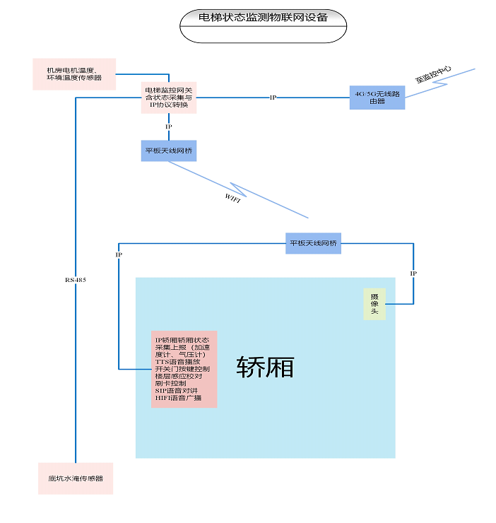 IDM DT1000电梯状态采集控制器及监控平台