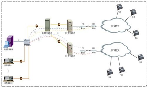 某钢铁企业综合调度系统改造方案