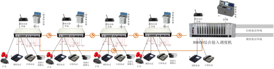 智慧哨位光纤自愈环网音视频调度系统