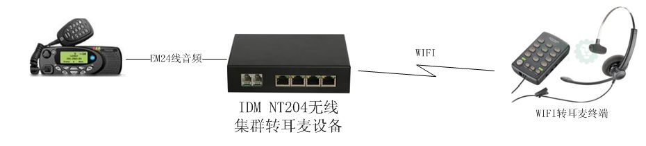 IDM 固定电话转无线WIFI/蓝牙耳麦设备