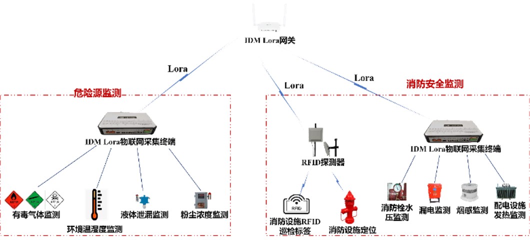 IDM 融合通信指挥系统-基本功能—物联网信息采集与预警