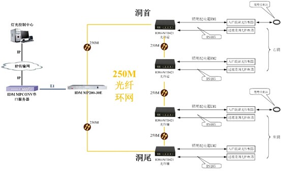 隧道内灯光控制通信传输解决方案
