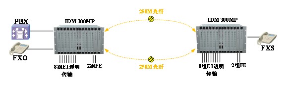 IDM-300MP电话光端机