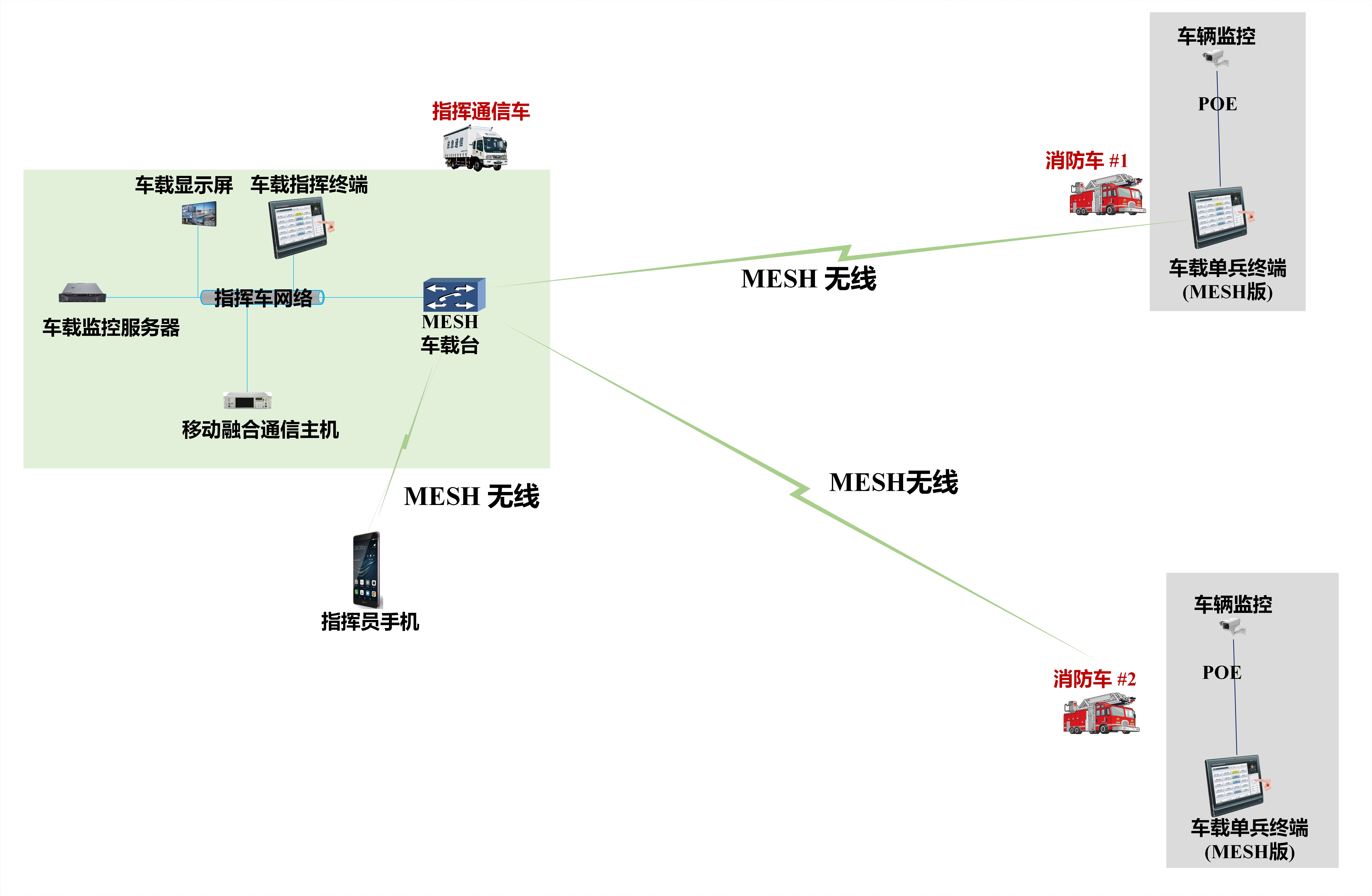 IDM 消防车移动融合通信系统