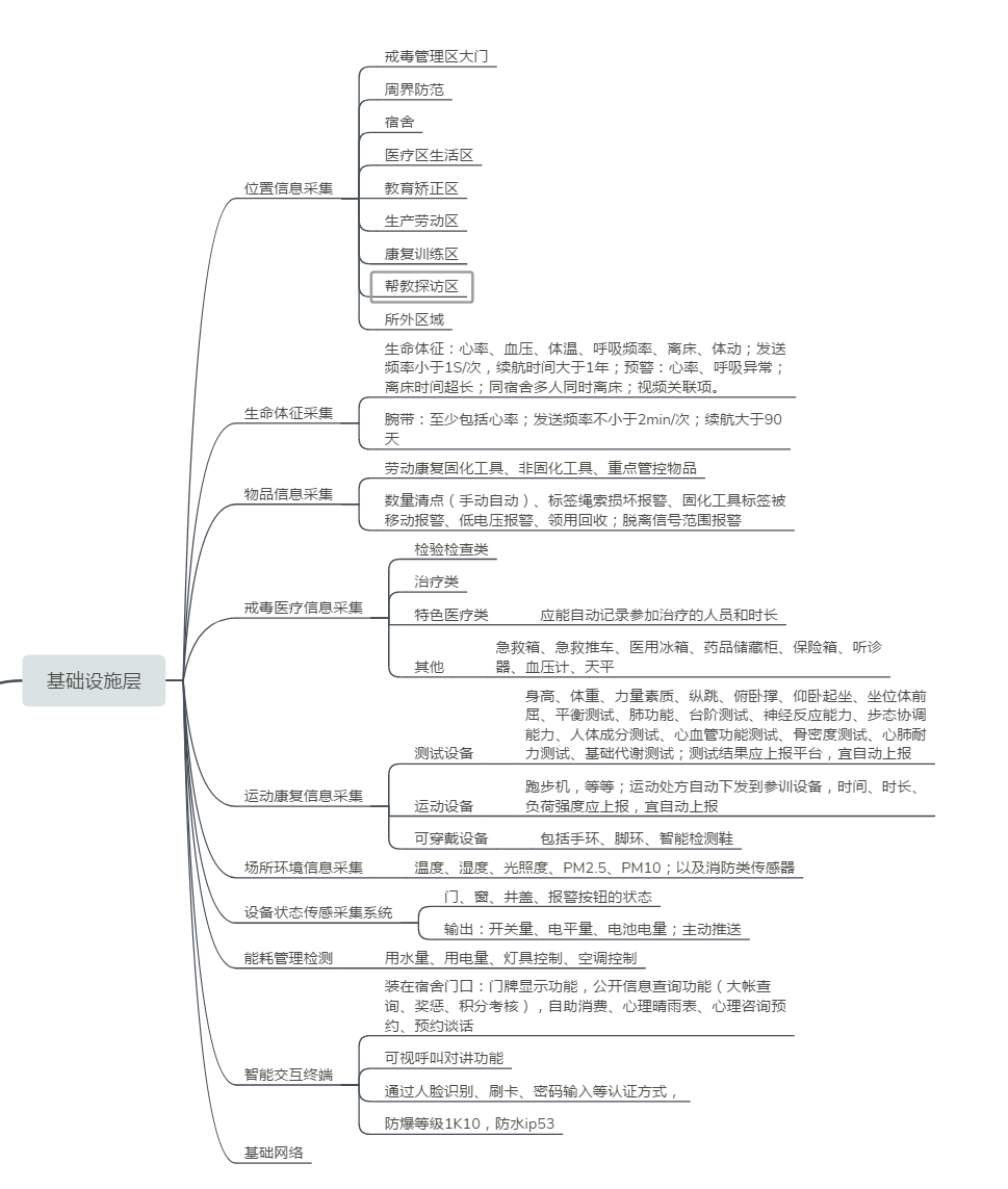 戒毒物联网管控平台