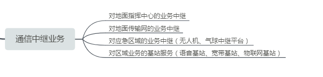 应急通信指挥车