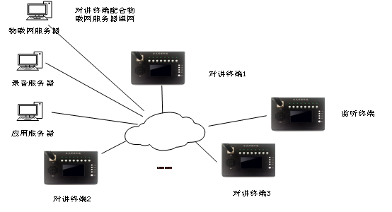 网络报警对讲物联网终端