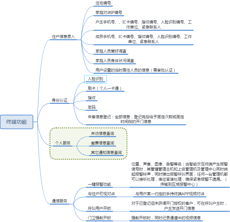 社区门禁管理系统