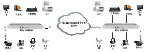 IDM VDT1000双向音视频编解码传输设备